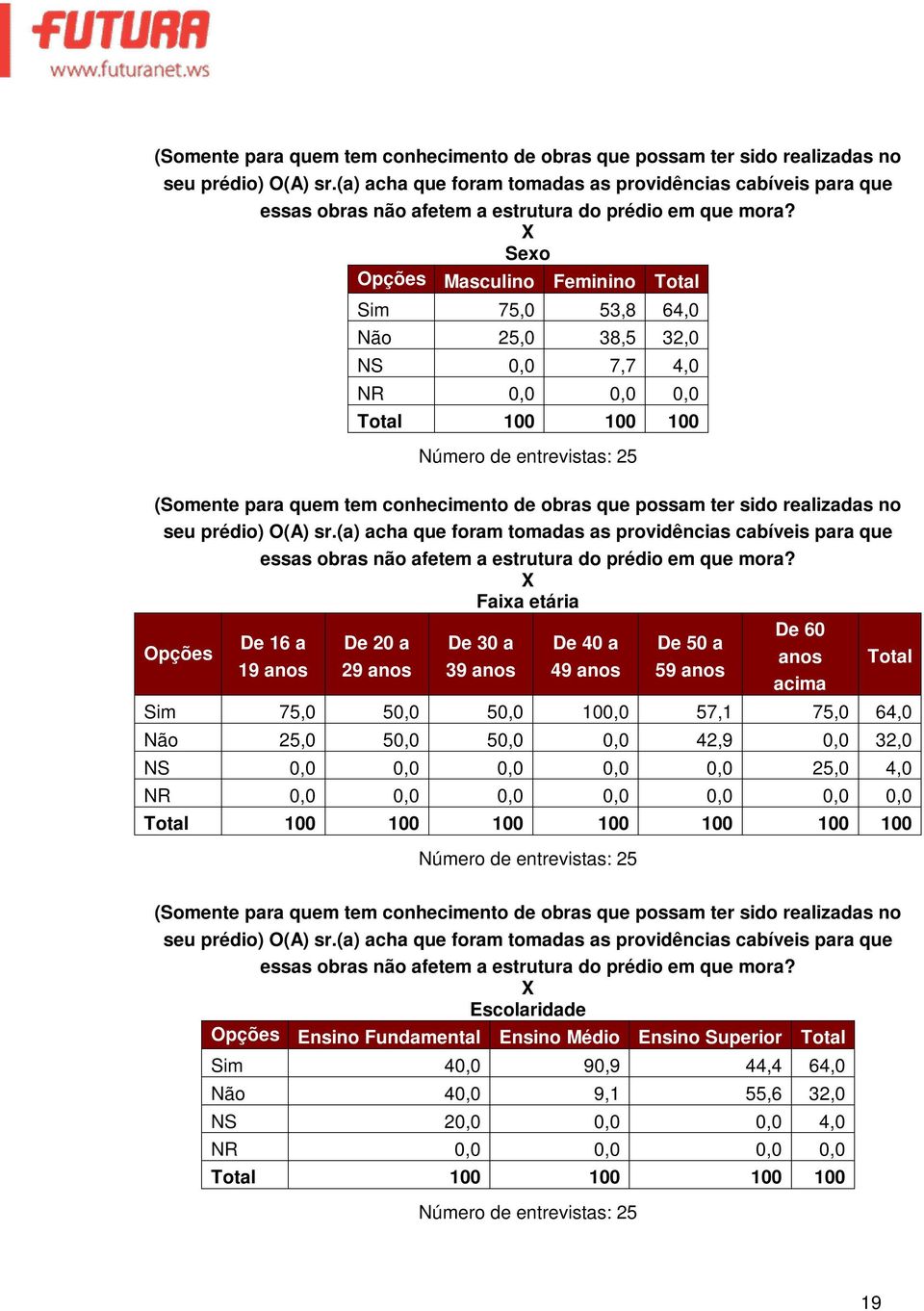 Sexo Masculino Feminino Total Sim 75,0 53,8 64,0 Não 25,0 38,5 32,0 NS 0,0 7,7 4,0 NR 0,0 0,0 0,0 Total 100 100 100 Número de entrevistas: 25  Faixa etária De 16 a 19 De 20 a 29 De 30 a 39 De 40 a 49