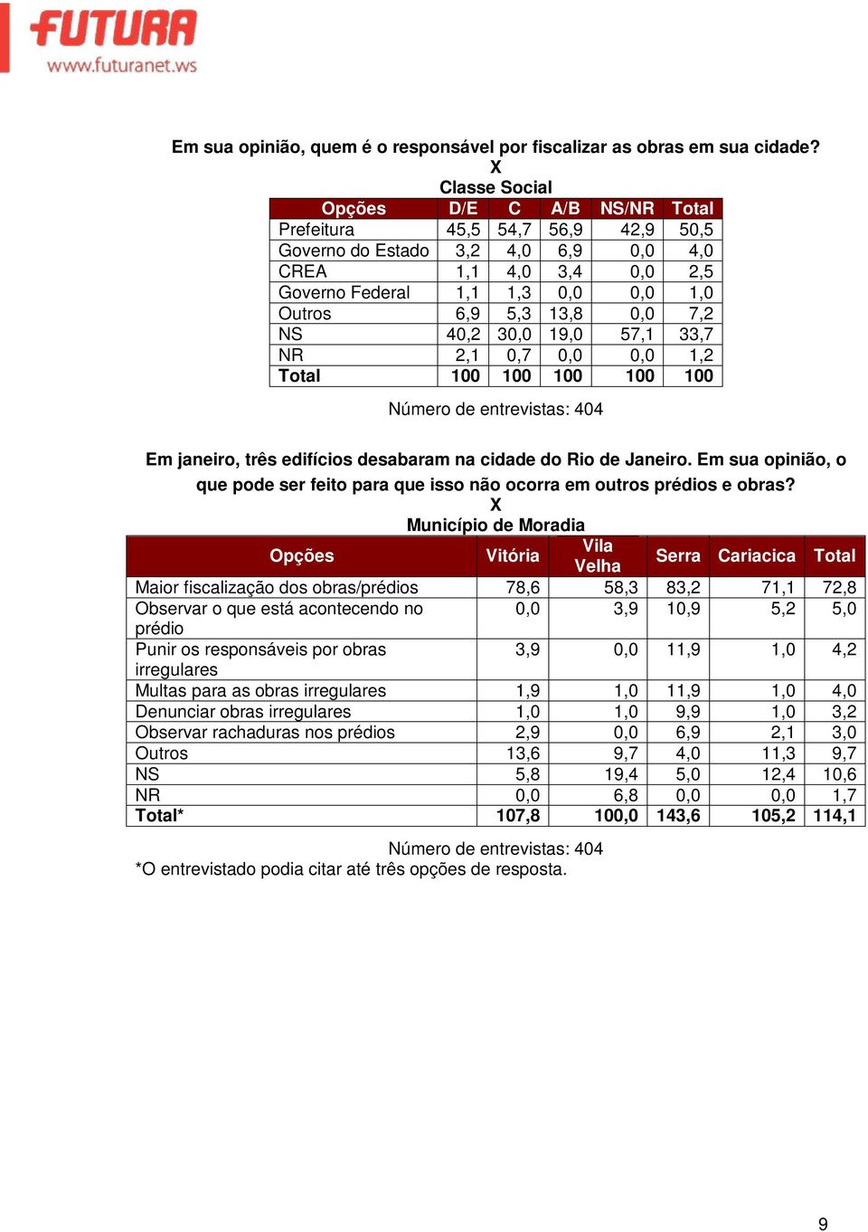 NS 40,2 30,0 19,0 57,1 33,7 NR 2,1 0,7 0,0 0,0 1,2 Em janeiro, três edifícios desabaram na cidade do Rio de Janeiro.