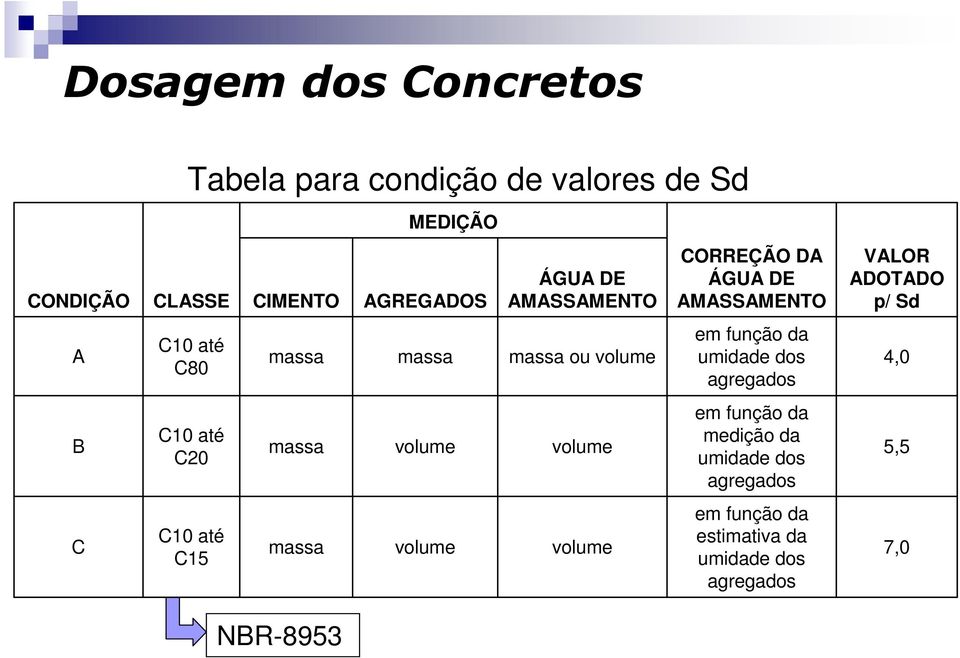 volume volume volume CORREÇÃO DA ÁGUA DE AMASSAMENTO em função da umidade dos agregados em função da