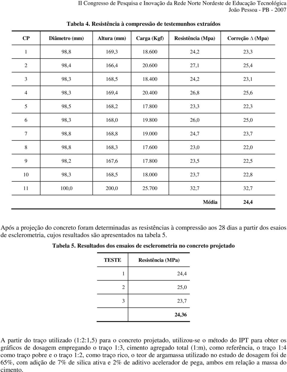 600 23,0 22,0 9 98,2 167,6 17.800 23,5 22,5 10 98,3 168,5 18.000 23,7 22,8 11 100,0 200,0 25.