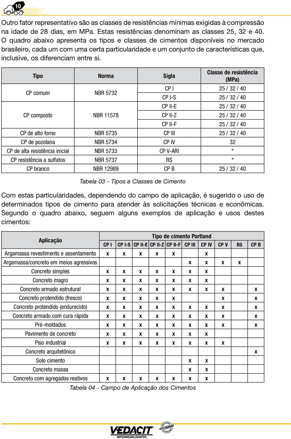 si. Tipo Norma Sigla Classe de resistência (MPa) CP comum NBR 5732 CP I 25 / 32 / 40 CP I-S 25 / 32 / 40 CP II-E 25 / 32 / 40 CP composto NBR 11578 CP II-Z 25 / 32 / 40 CP II-F 25 / 32 / 40 CP de