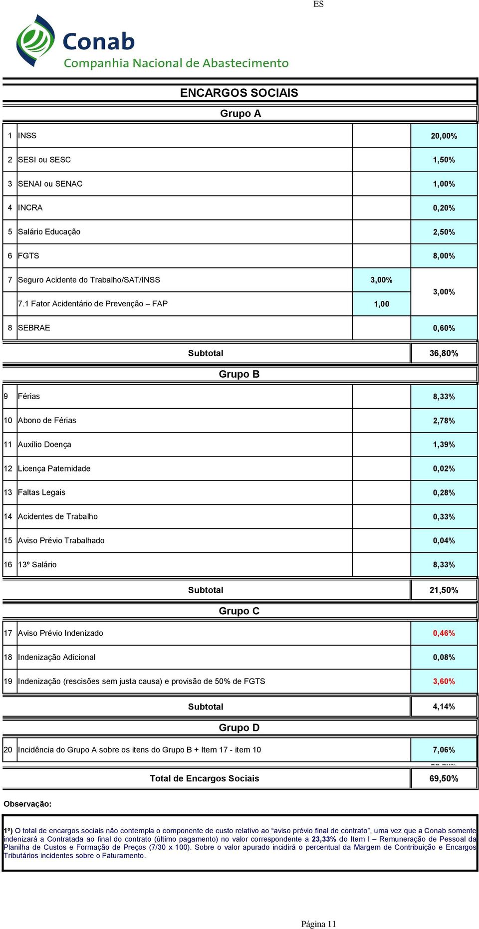 Acidentes de Trabalho,33% 15 Aviso Prévio Trabalhado,4% 16 13º Salário 8,33% Subtotal 21,5% Grupo C 17 Aviso Prévio Indenizado,46% 18 Indenização Adicional,8% 19 Indenização (rescisões sem justa