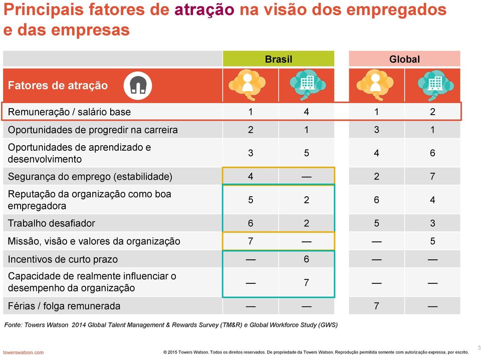 como boa empregadora 5 2 6 4 Trabalho desafiador 6 2 5 3 Missão, visão e valores da organização 7 5 Incentivos de curto prazo 6 Capacidade de realmente