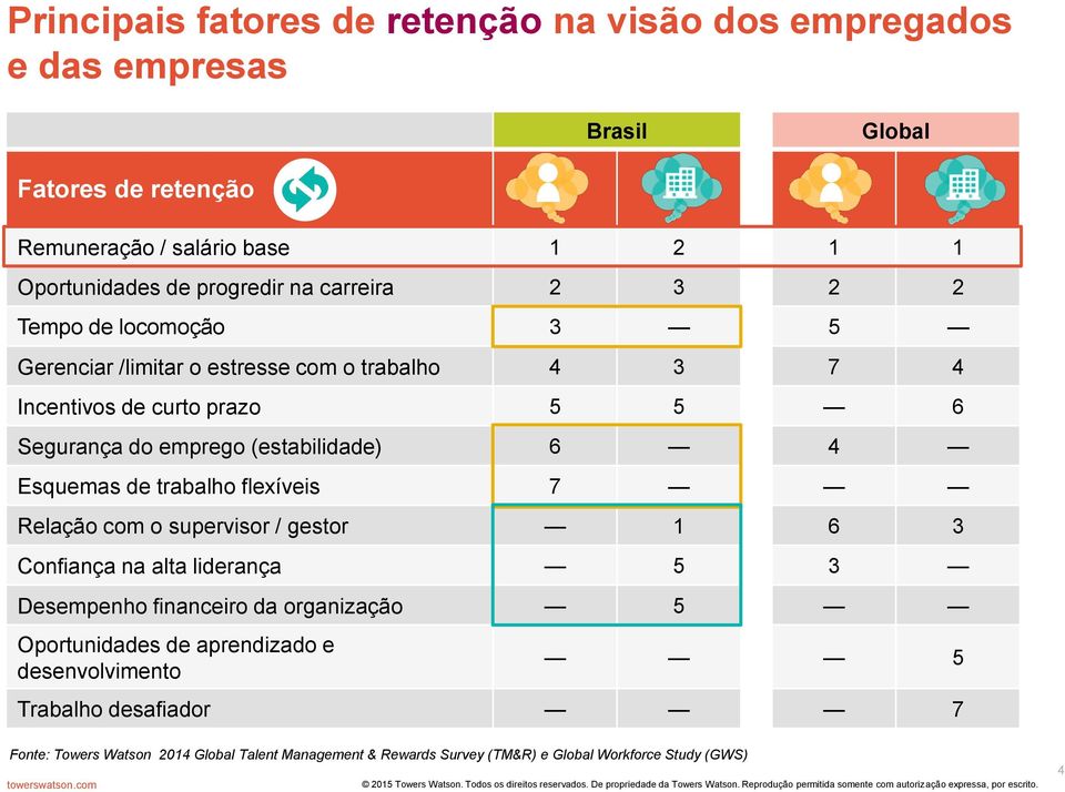 (estabilidade) 6 4 Esquemas de trabalho flexíveis 7 Relação com o supervisor / gestor 1 6 3 Confiança na alta liderança 5 3 Desempenho financeiro da