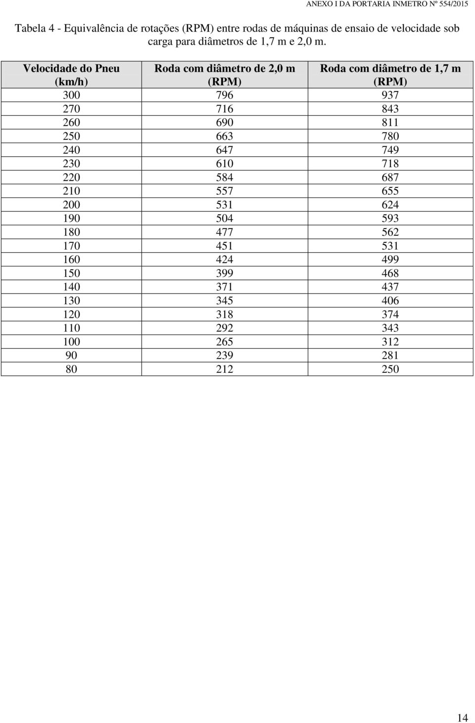 Velocidade do Pneu (km/h) Roda com diâmetro de 2,0 m (RPM) 300 796 937 270 716 843 260 690 811 250 663 780 240 647 749 230 610
