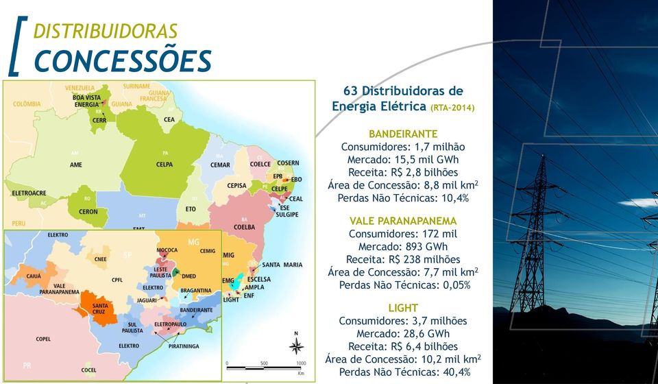 Consumidores: 172 mil Mercado: 893 GWh Receita: R$ 238 milhões Área de Concessão: 7,7 mil km 2 Perdas Não Técnicas: 0,05%