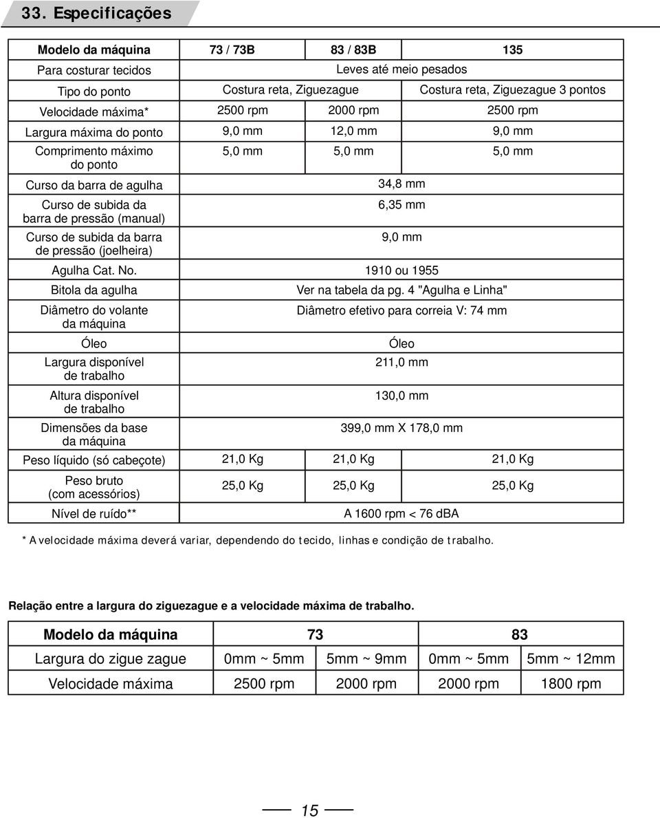 90 ou 955 Bitola da agulha Diâmetro do volante da máquina Óleo Largura disponível de trabalho Altura disponível de trabalho Dimensões da base da máquina Peso líquido (só cabeçote),0 Kg,0 Kg Peso