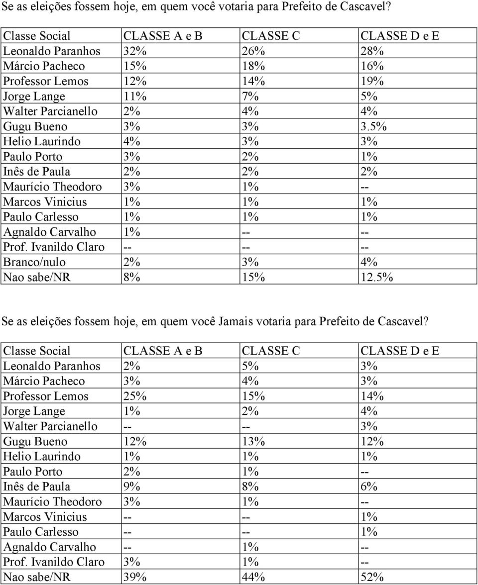 3% 3.5% Helio Laurindo 4% 3% 3% Paulo Porto 3% 2% 1% Inês de Paula 2% 2% 2% Maurício Theodoro 3% 1% -- Marcos Vinicius 1% 1% 1% Paulo Carlesso 1% 1% 1% Agnaldo Carvalho 1% -- -- -- -- Branco/nulo 2%