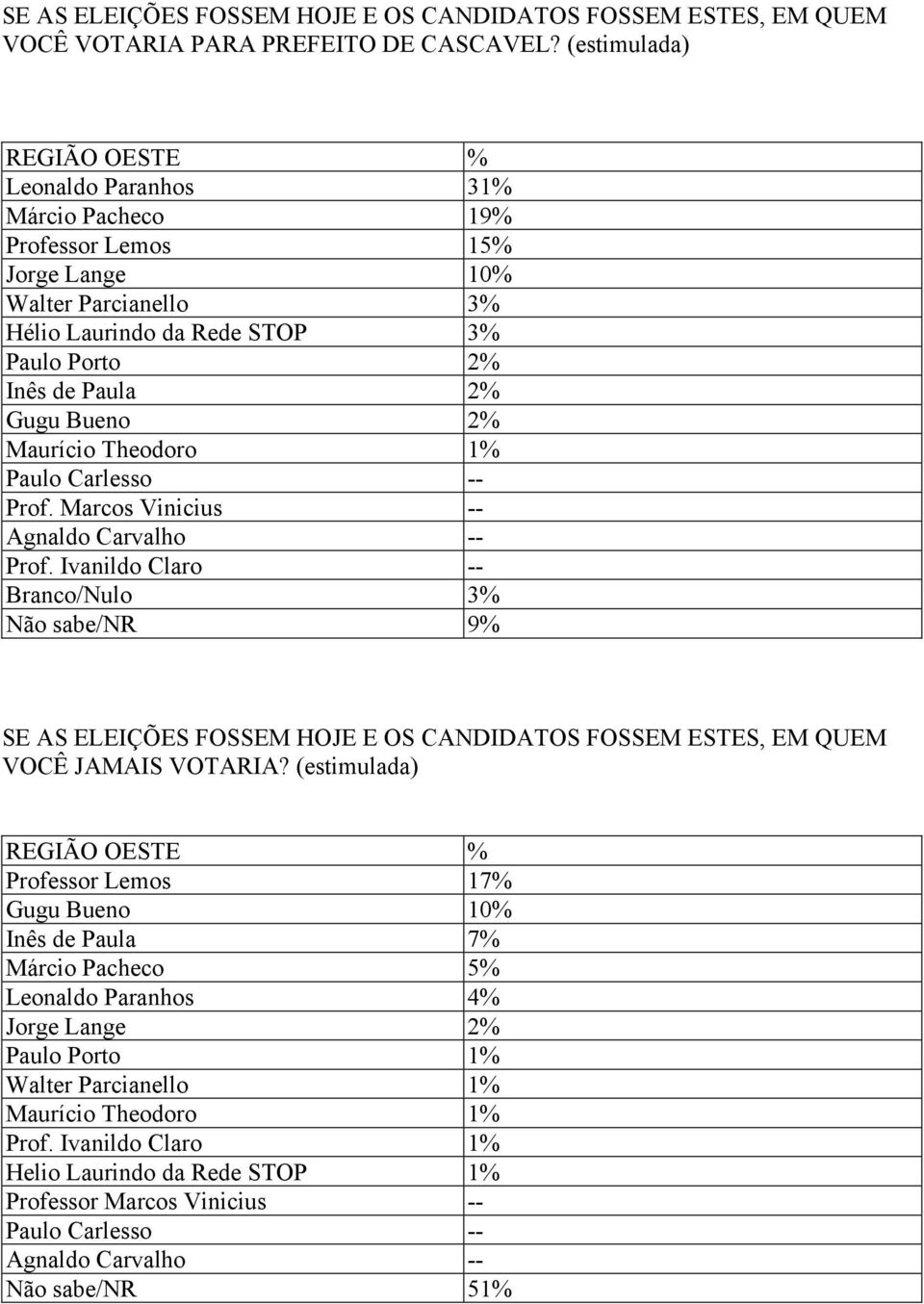 Porto 2% Inês de Paula 2% Gugu Bueno 2% Maurício Theodoro 1% Paulo Carlesso -- Prof. Marcos Vinicius -- Branco/Nulo 3% Não sabe/nr 9% VOCÊ JAMAIS VOTARIA?