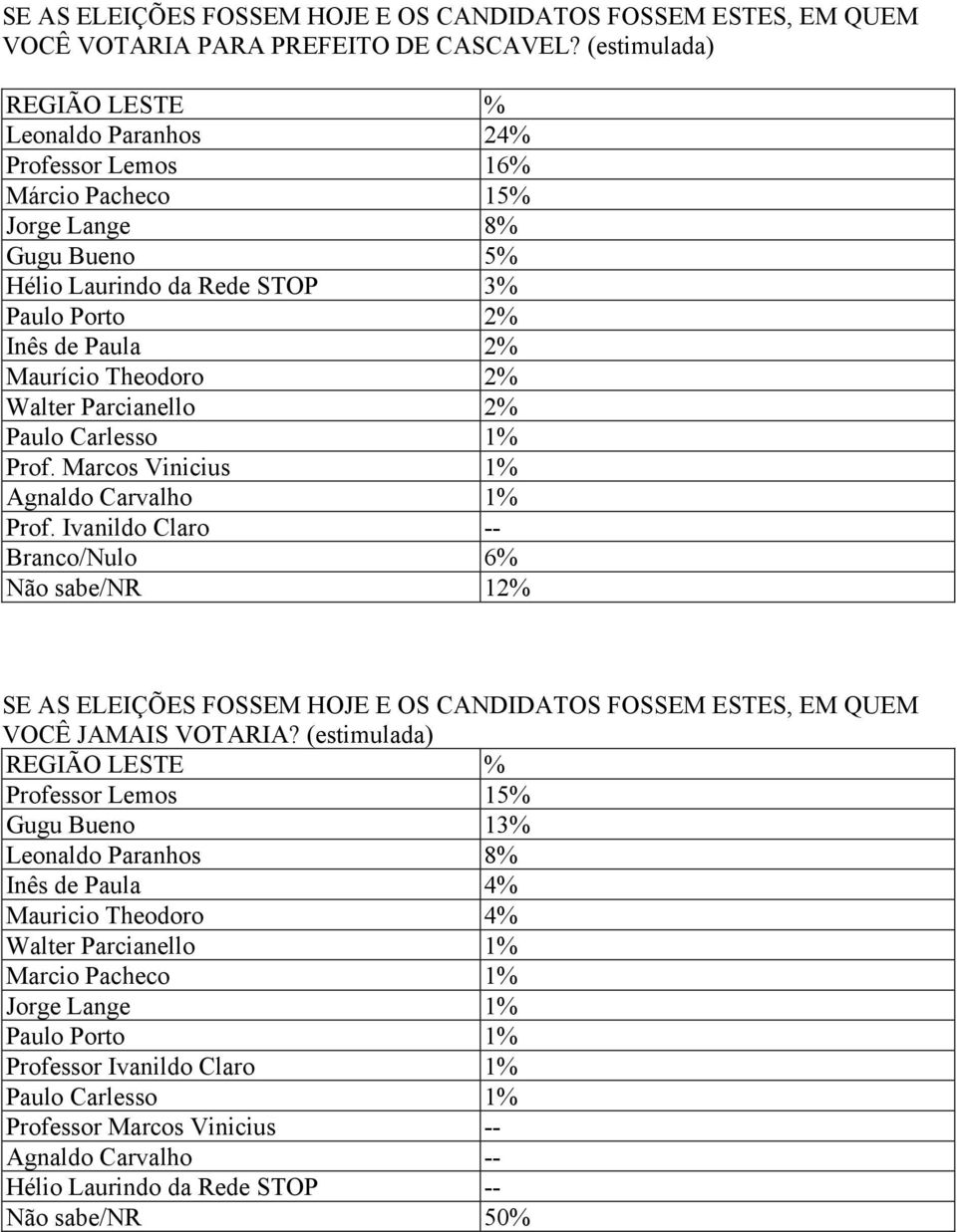 de Paula 2% Maurício Theodoro 2% Walter Parcianello 2% Paulo Carlesso 1% Prof. Marcos Vinicius 1% Agnaldo Carvalho 1% Branco/Nulo 6% Não sabe/nr 12% VOCÊ JAMAIS VOTARIA?