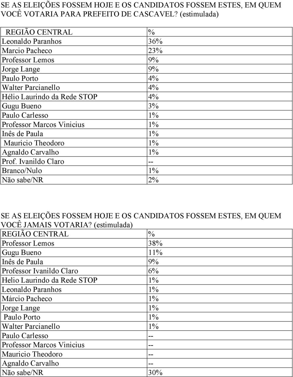 4% Gugu Bueno 3% Paulo Carlesso 1% Professor Marcos Vinicius 1% Inês de Paula 1% Mauricio Theodoro 1% Agnaldo Carvalho 1% Branco/Nulo 1% Não sabe/nr 2% VOCÊ JAMAIS