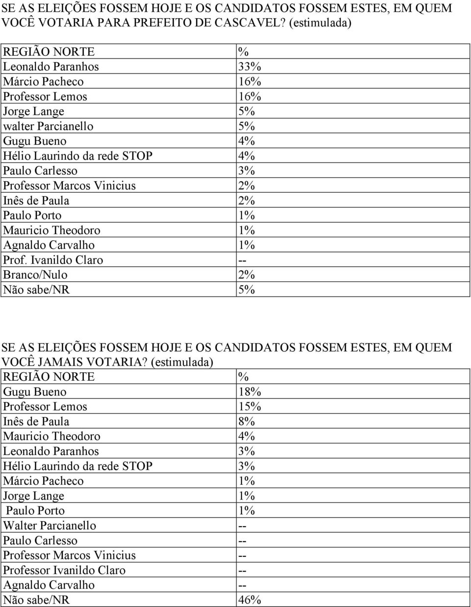 STOP 4% Paulo Carlesso 3% Professor Marcos Vinicius 2% Inês de Paula 2% Mauricio Theodoro 1% Agnaldo Carvalho 1% Branco/Nulo 2% Não sabe/nr 5% VOCÊ JAMAIS VOTARIA?