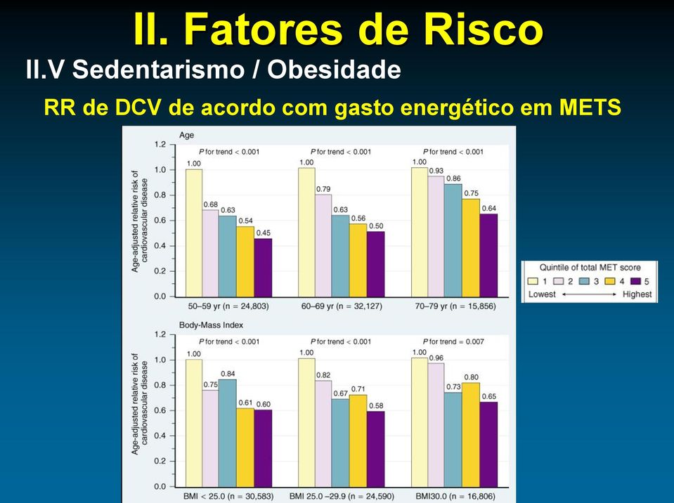 Obesidade RR de DCV de