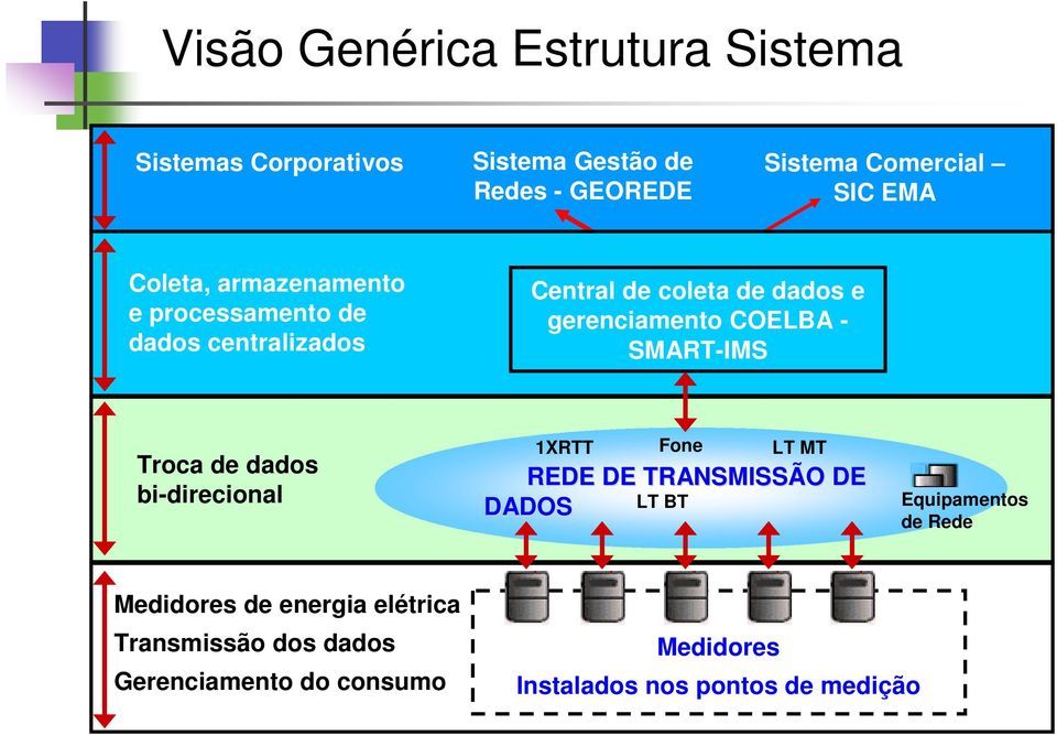 SMART-IMS Troca de dados bi-direcional 1XRTT Fone LT MT REDE DE TRANSMISSÃO DE DADOS LT BT Equipamentos de Rede