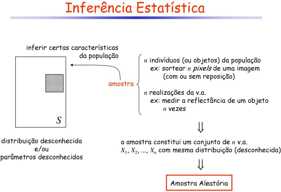 imagem (com ou sem reposição) realizações da v.a. ex: medir a reflectâcia de um objeto vezes a amostra costitui um cojuto de v.