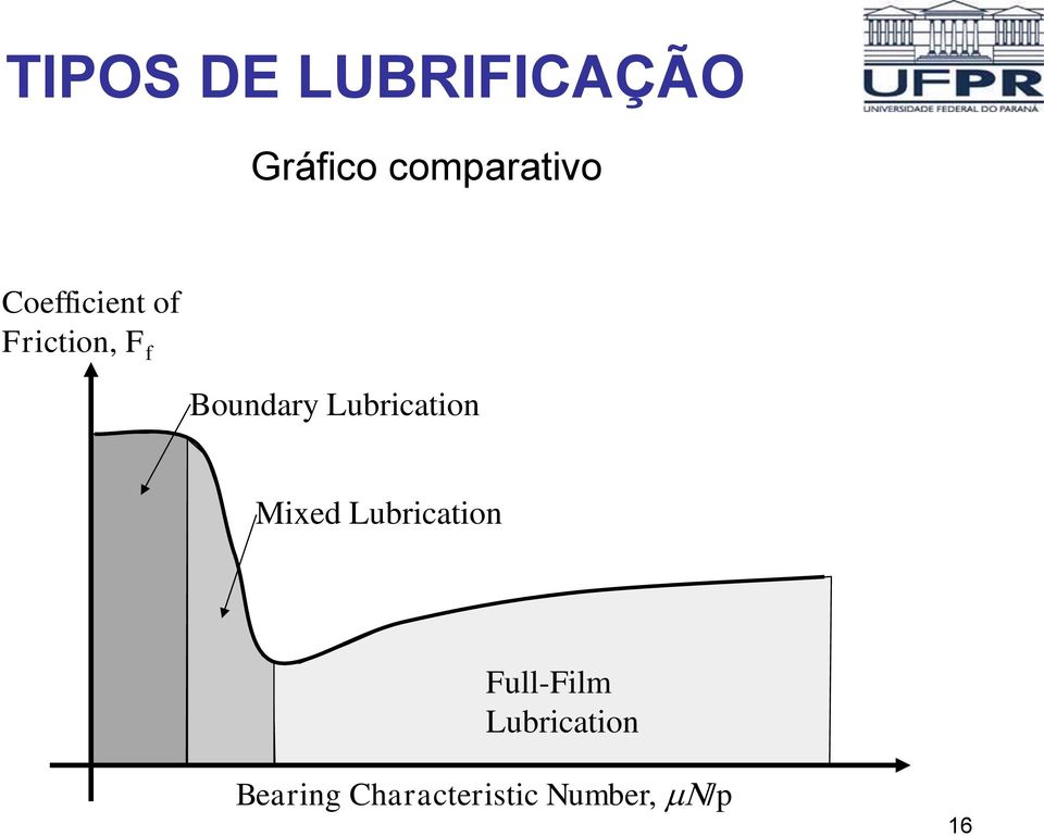 Lubrication Mixed Lubrication Full-Film