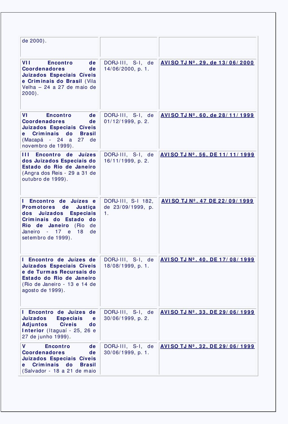 III Encontro de Juízes dos Juizados Especiais do Estado do Rio de Janeiro (Angra dos Reis - 29 a 31 de outubro de 1999). DORJ-III, S-I, de 01/12/1999, p. 2. DORJ-III, S-I, de 16/11/1999, p. 2. AVISO TJ Nº.