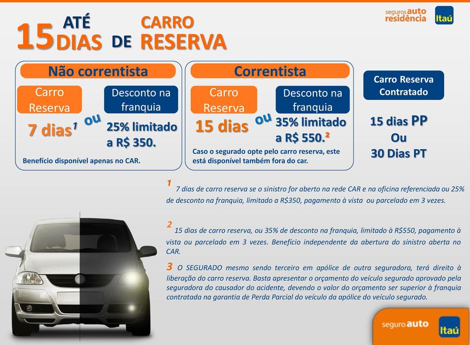 Carro Reserva Contratado 15 dias PP Ou 30 Dias PT ¹ 7 dias de carro reserva se o sinistro for aberto na rede CAR e na oficina referenciada ou 25% de desconto na franquia, limitado a R$350, pagamento