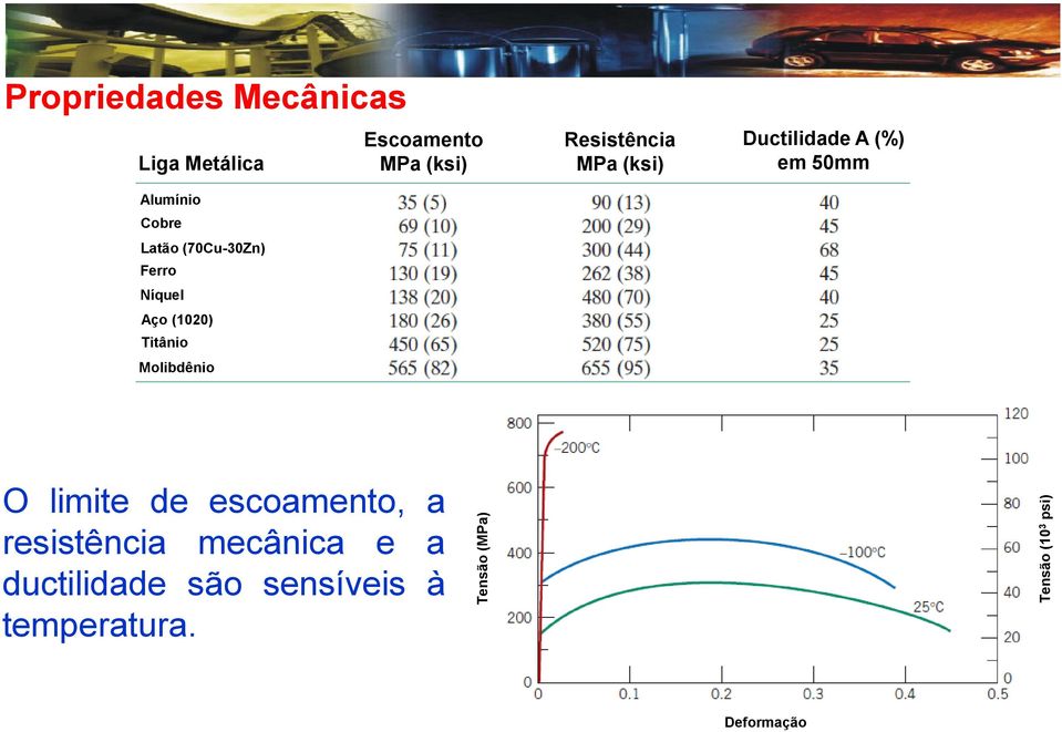 MPa (ksi) Resistência MPa (ksi) Ductilidade A (%) em 50mm O limite de