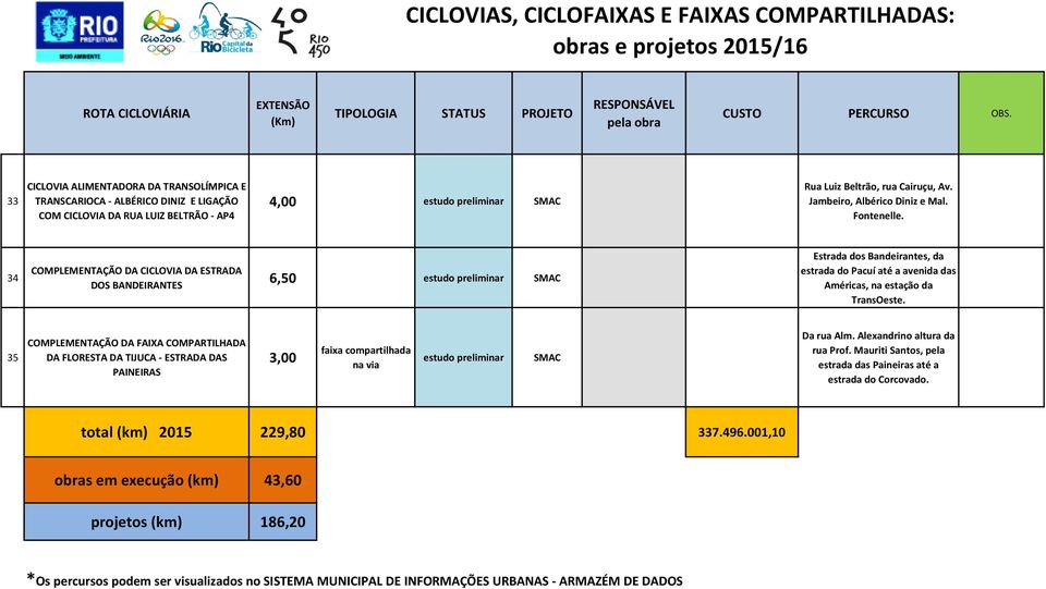 34 COMPLEMENTAÇÃO DA CICLOVIA DA ESTRADA DOS BANDEIRANTES 6,50 estudo preliminar Estrada dos Bandeirantes, da estrada do Pacuí até a avenida das Américas, na estação da TransOeste.