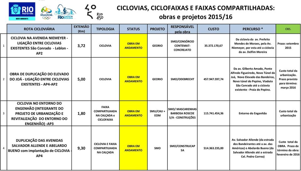 Delfim Moreira Prazo: setembro 2015 2 OBRA DE DUPLICAÇÃO DO ELEVADO DO JOÁ - LIGAÇÃO ENTRE CICLOVIAS EXISTENTES - AP4-AP2 5,00 CICLOVIA GEORIO SMO/ODEBRECHT 457.947.597,74 Da av.