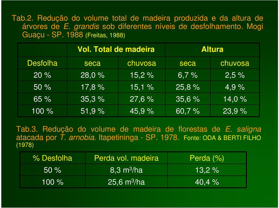 Total de madeira Altura Desfolha seca chuvosa seca chuvosa 20 % 28,0 % 15,2 % 6,7 % 2,5 % 50 % 17,8 % 15,1 % 25,8 % 4,9 % 65 % 35,3 % 27,6 % 35,6 %