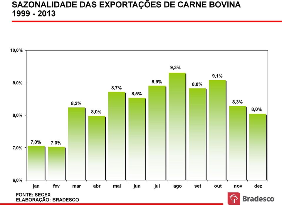 9,3% 9,0% 8,7% 8,5% 8,9% 8,8% 9,1% 8,0% 8,2% 8,0% 8,3% 8,0% 7,0%