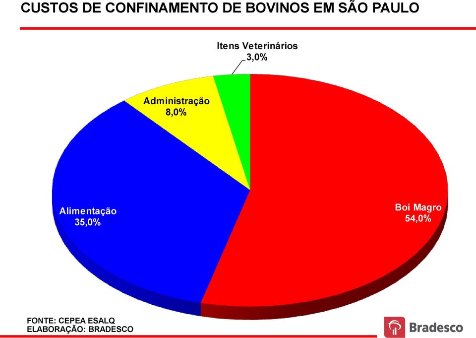 3,0% Administração 8,0% Alimentação