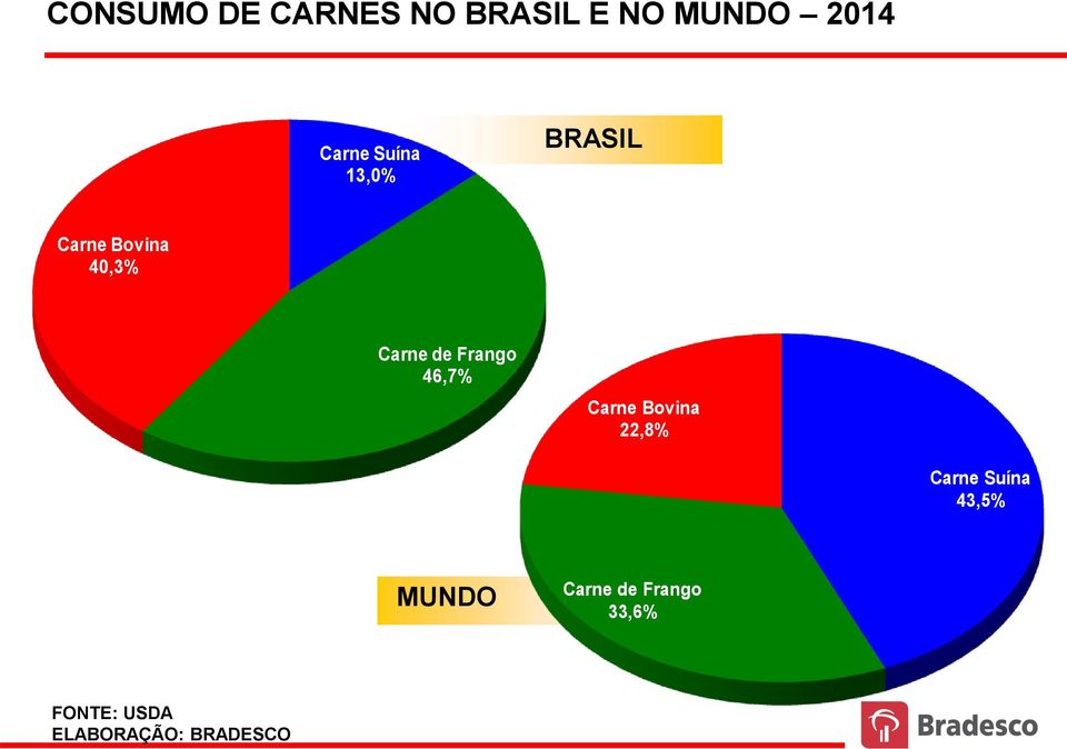 Carne de Frango 46,7% Carne Bovina 22,8% Carne