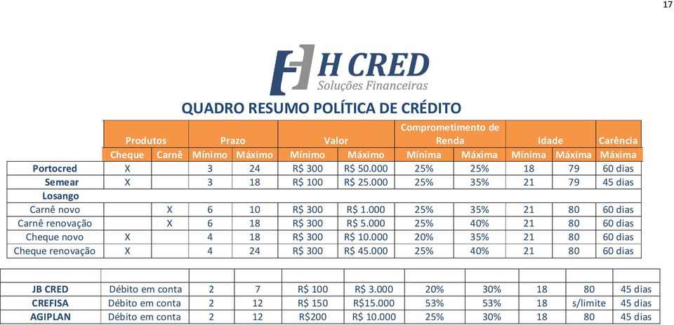 000 25% 35% 21 80 60 dias Carnê renovação X 6 18 R$ 300 R$ 5.000 25% 40% 21 80 60 dias Cheque novo X 4 18 R$ 300 R$ 10.000 20% 35% 21 80 60 dias Cheque renovação X 4 24 R$ 300 R$ 45.