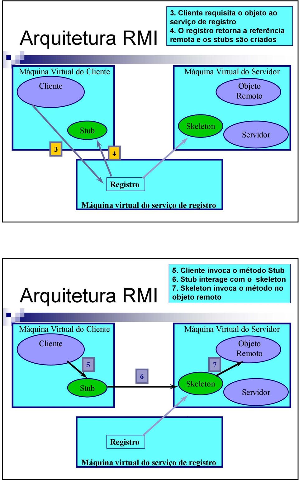 Stub 4 Skeleton Servidor Registro Máquina virtual do serviço de registro Arquitetura RMI 5. Cliente invoca o método Stub 6.