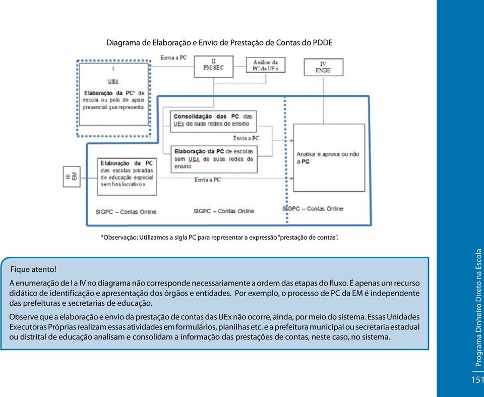 Por exemplo, o processo de PC da EM é independente das prefeituras e secretarias de educação. Observe que a elaboração e envio da prestação de contas das UEx não ocorre, ainda, por meio do sistema.