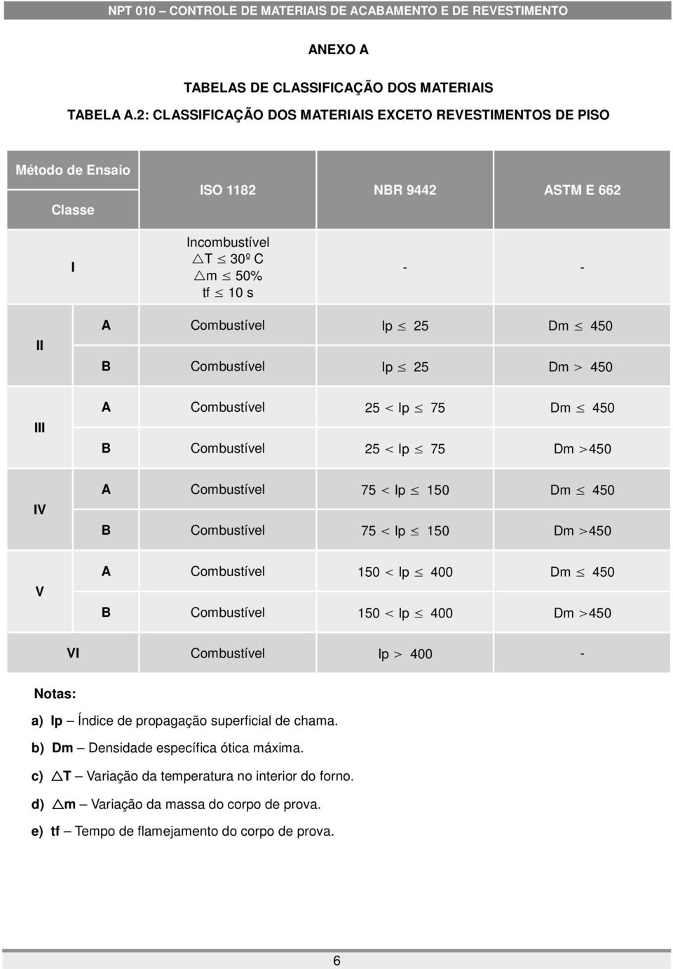 II A Ip 25 Dm 450 Ip 25 Dm 450 III A 25 Ip 75 Dm 450 25 Ip 75 Dm 450 IV A 75 Ip 150 Dm 450 75 Ip 150 Dm 450 V A 150 Ip 400 Dm 450 150 Ip 400 Dm 450 VI