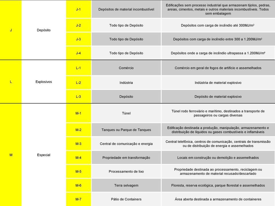 200MJ/m 2 J-4 Todo tipo de Depósito Depósitos onde a carga de incêndio ultrapassa a 1.