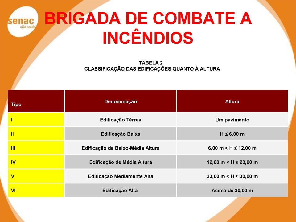 Baixo-Média Altura 6,00 m < H 12,00 m IV Edificação de Média Altura 12,00 m < H