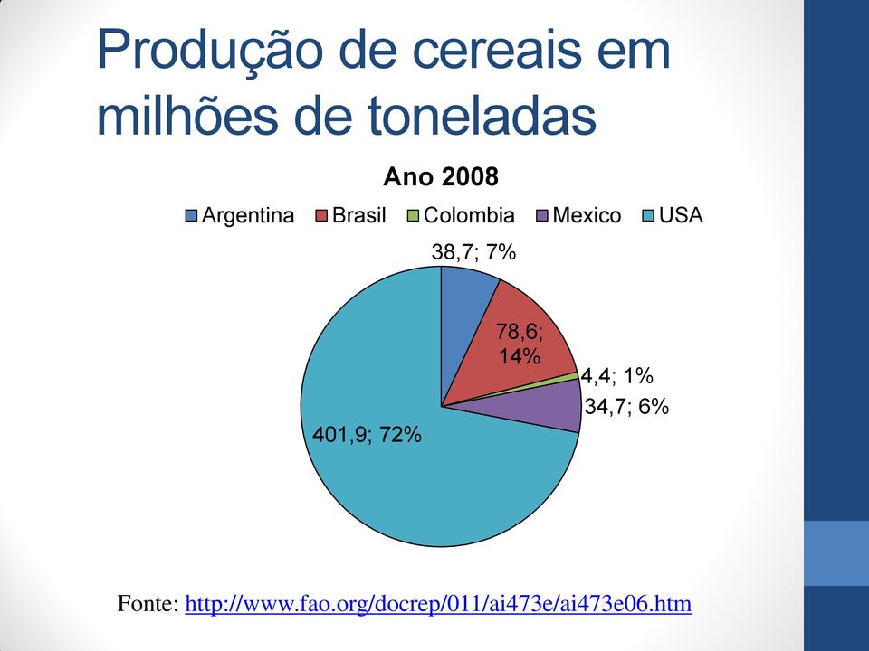 7% 401,9; 72% 78,6; 14% 4,4; 1% 34,7; 6% Fonte: