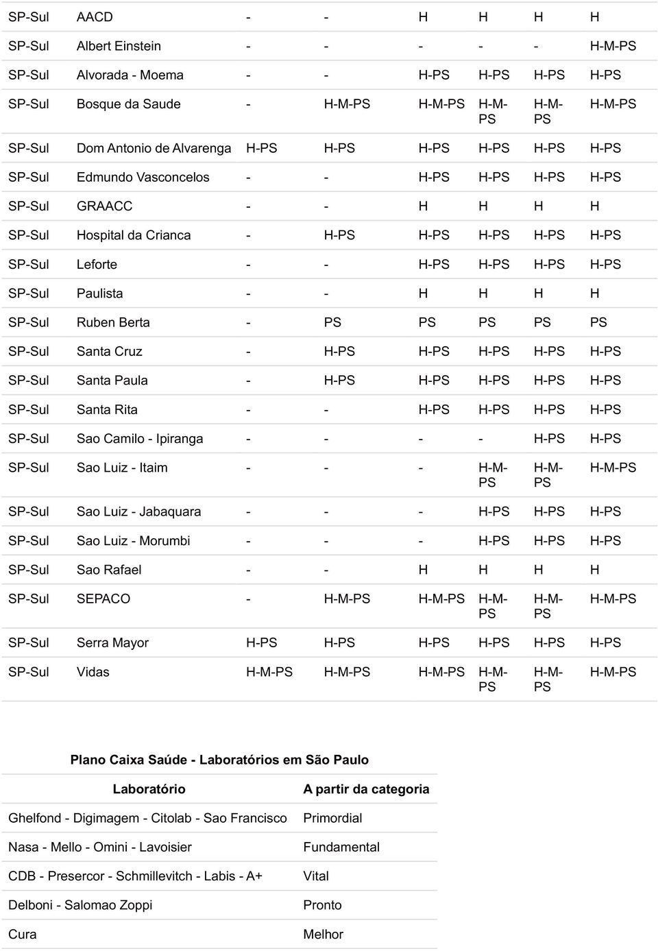 Sul Santa Rita - - H- H- H- H- Sul Camilo - Ipiranga - - - - H- H- Sul Luiz - Itaim - - - Sul Luiz - Jabaquara - - - H- H- H- Sul Luiz - Morumbi - - - H- H- H- Sul Rafael - - H H H H Sul SEPACO - Sul