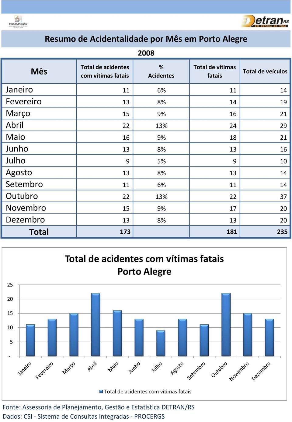 6% 11 14 Outubro 22 13% 22 37 Novembro 15 9% 17 20 Dezembro 13 8% 13 20 173 181 235 25 de acidentes com vítimas fatais Porto Alegre 20 15 10 5