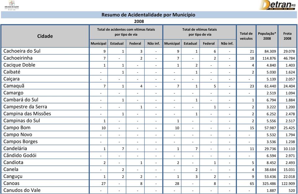 094 Cambará do Sul 1 1 1 6.794 1.884 Campestre da Serra 1 1 2 3.222 1.200 Campina das Missões 1 1 2 6.252 2.478 Campinas do Sul 1 1 2 5.556 2.517 Campo Bom 10 10 15 57.987 25.425 Campo Novo 5.532 1.