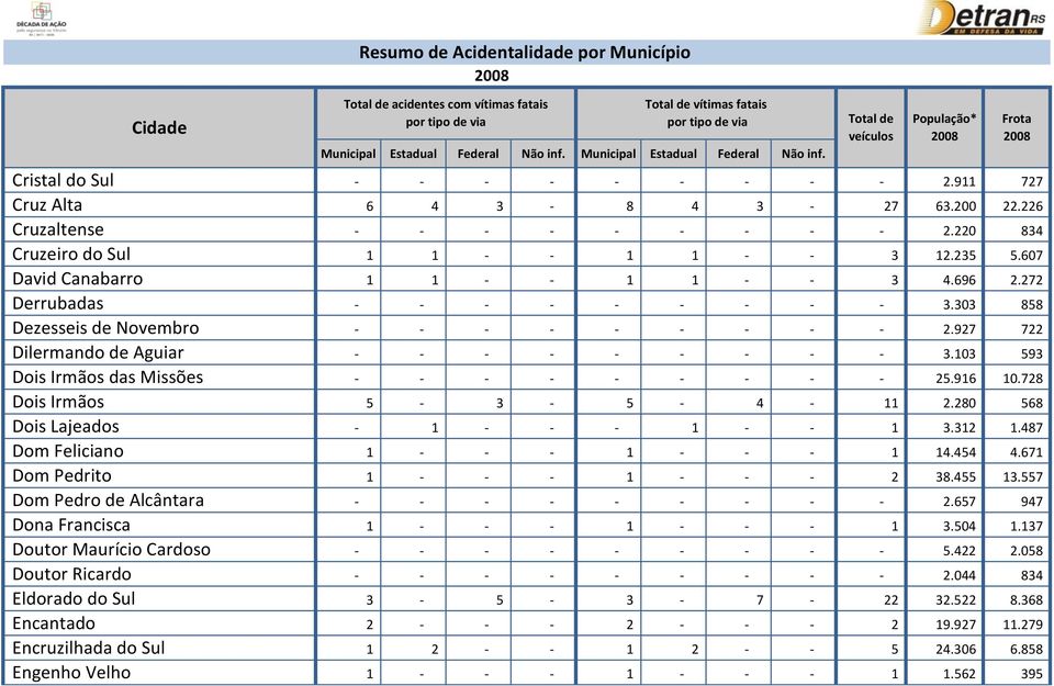 927 722 Dilermando de Aguiar 3.103 593 Dois Irmãos das Missões 25.916 10.728 Dois Irmãos 5 3 5 4 11 2.280 568 Dois Lajeados 1 1 1 3.312 1.487 Dom Feliciano 1 1 1 14.454 4.671 Dom Pedrito 1 1 2 38.