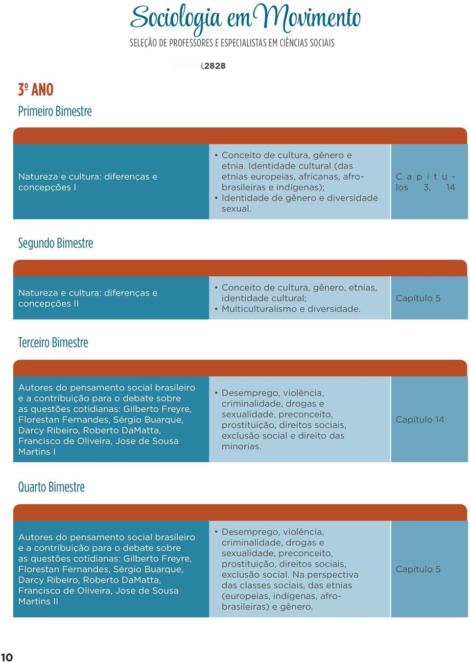 C a p í t u - los 3, 14 Segundo Bimestre Natureza e cultura: diferenças e concepções II Conceito de cultura, gênero, etnias, identidade cultural; Multiculturalismo e diversidade.