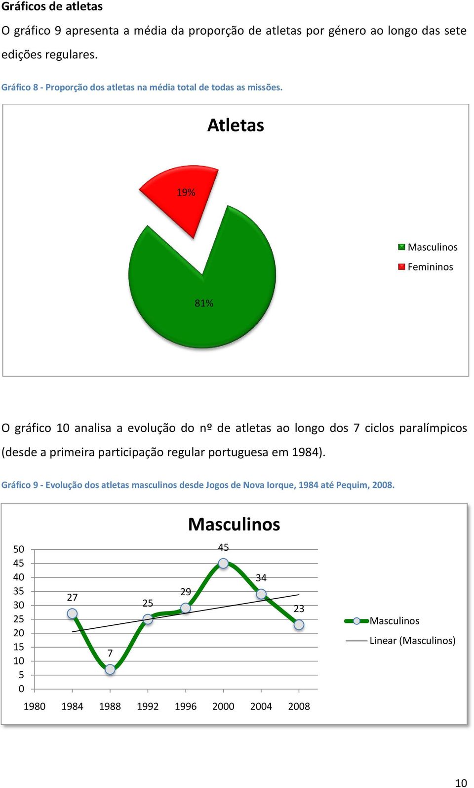 Atletas 9% Masculinos Femininos 8% O gráfico analisa a evolução do nº de atletas ao longo dos ciclos paralímpicos (desde a