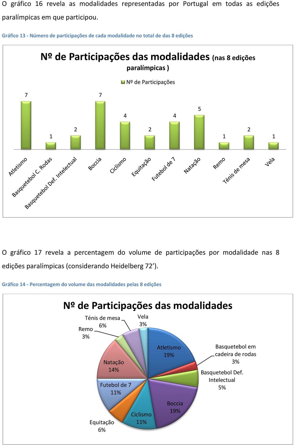 gráfico revela a percentagem do volume de participações por modalidade nas 8 edições paralímpicas (considerando Heidelberg ).