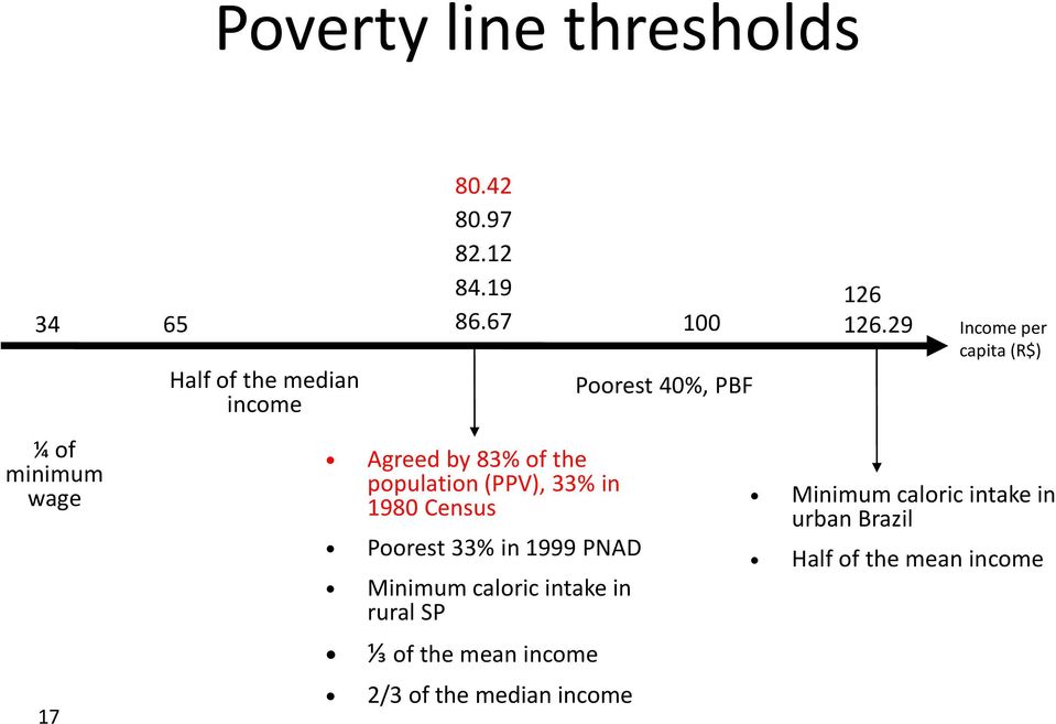 67 Agreed by 83% of the population (PPV), 33% in 1980 Census Poorest 33% in 1999 PNAD Minimum