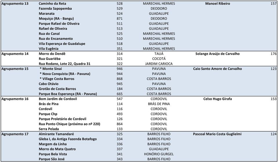 Morro do Dendê 314 TAUÁ Solange Araújo de Carvalho 176 Rua Guariéba 321 COCOTÁ Rua Rodano, Lote 22, Quadra 31 322 JARDIM CARIOCA Agrupamento 15 * Monte Sinai 946 PAVUNA Caio Santo Amore de Carvalho