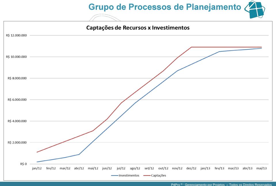 Gerenciamento por