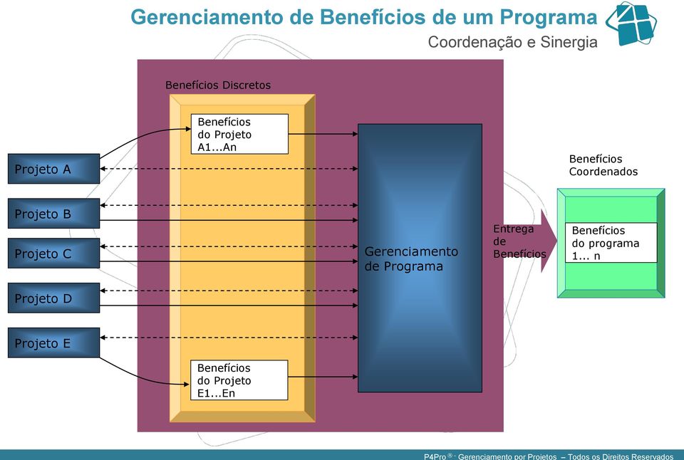 ..An Benefícios Coordenados Projeto B Projeto C Gerenciamento de Programa