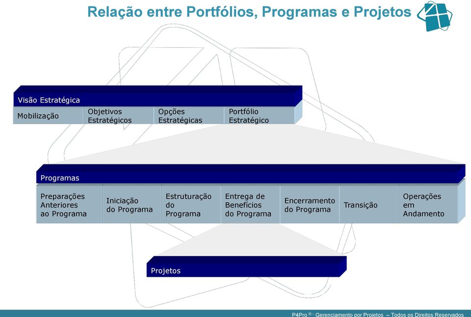 Preparações Anteriores ao Programa Iniciação do Programa Estruturação do Programa