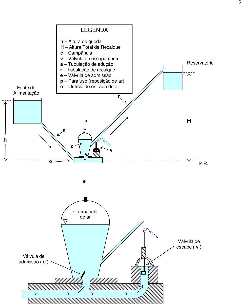 Válvula de admissão p Parafuso (reposição de ar) o Orifício de entrada de ar r