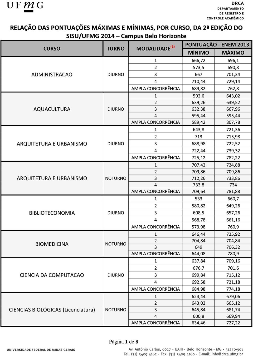 Notas de Corte UFMG no Sisu 2014 (Ampla Concorrência)